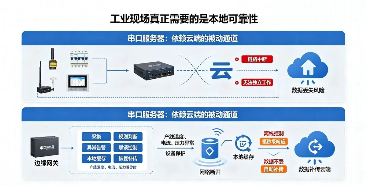 边缘网关 vs 总线串口服务器：差别真的只在二次开发？很多工控人都理解错了 配图11