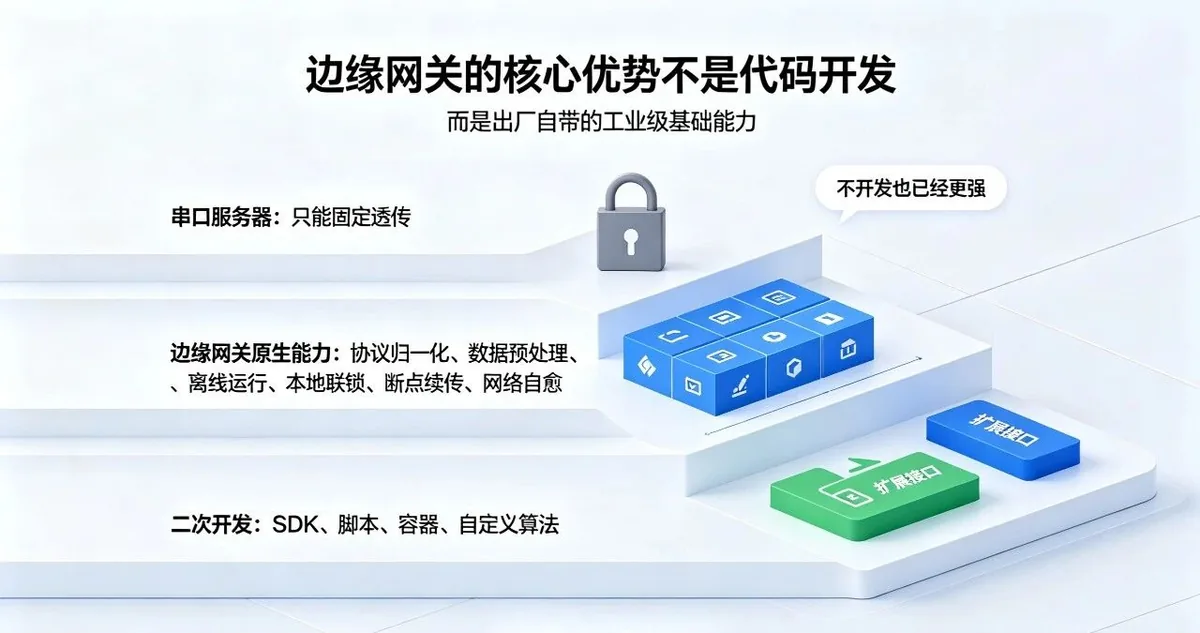 边缘网关 vs 总线串口服务器：差别真的只在二次开发？很多工控人都理解错了 配图13