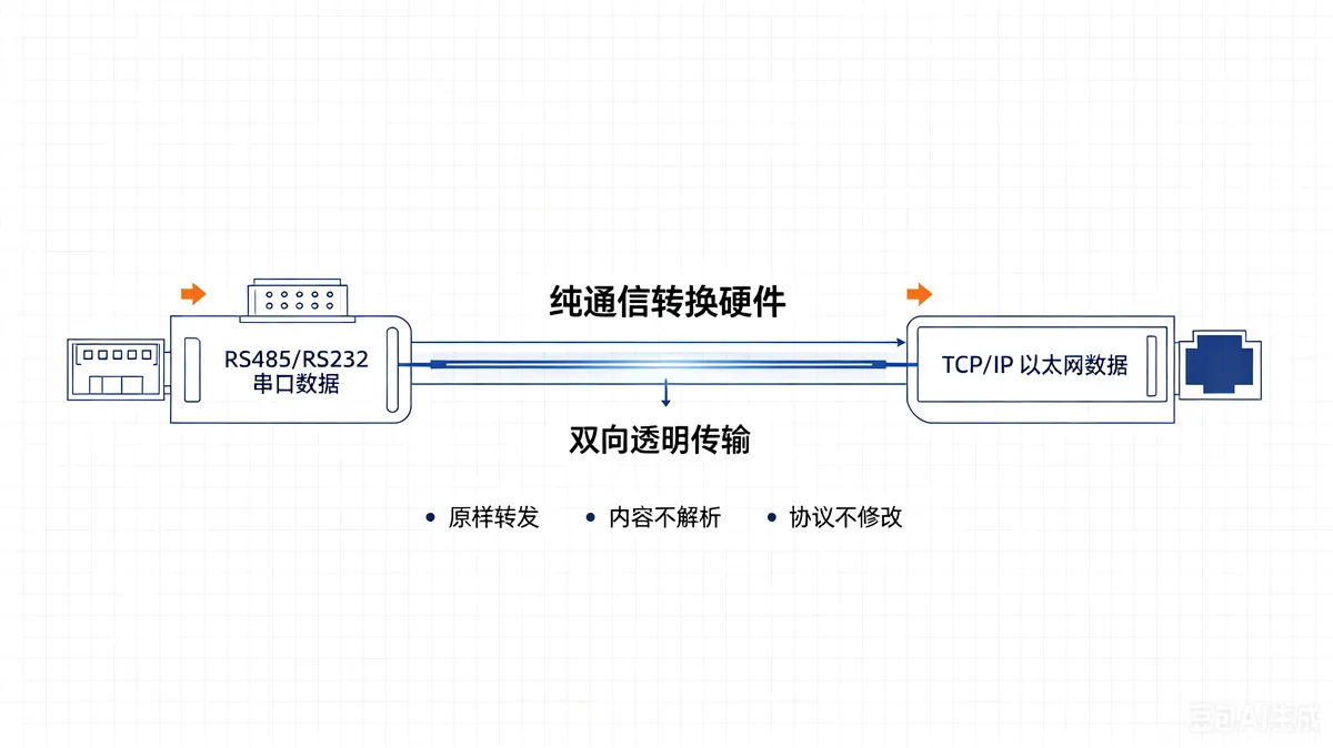 边缘网关 vs 总线串口服务器：差别真的只在二次开发？很多工控人都理解错了 配图6