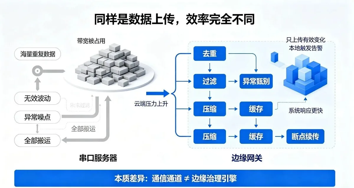 边缘网关 vs 总线串口服务器：差别真的只在二次开发？很多工控人都理解错了 配图8
